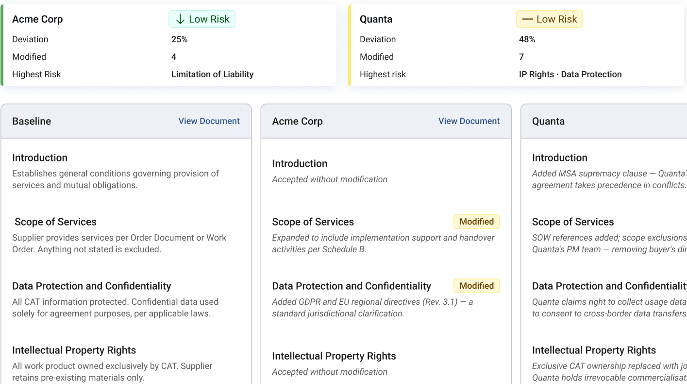 AI Insights comparing supplier contract redlines, with deviation percentages and risk levels