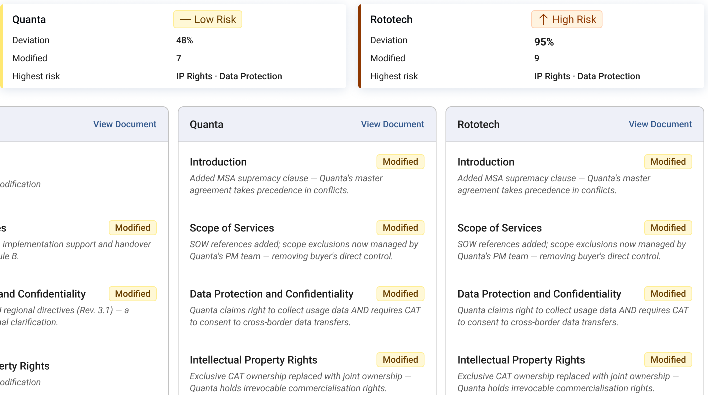 High-risk supplier flagged at 95 percent deviation, with modified clauses marked