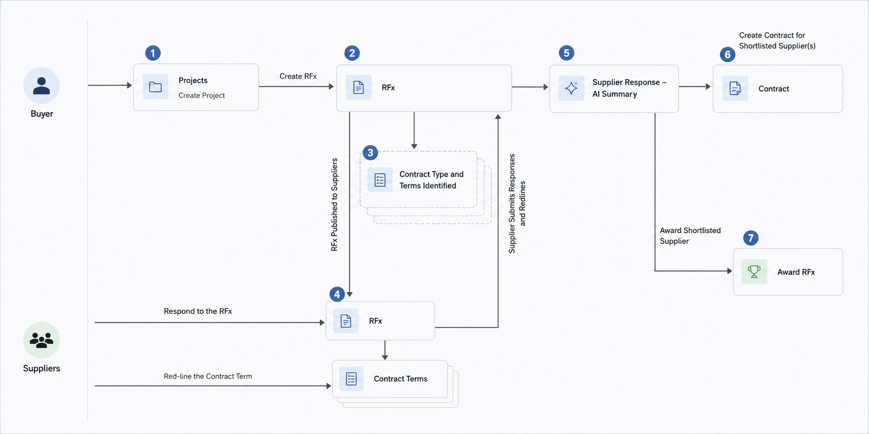 End-to-end flow: RFx with terms to supplier redlines to AI comparison to award to contract flip